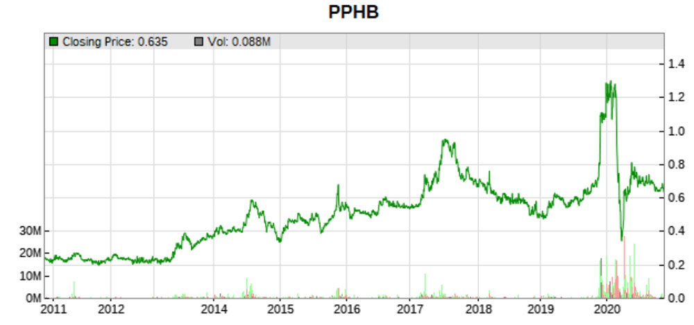 10 year price history