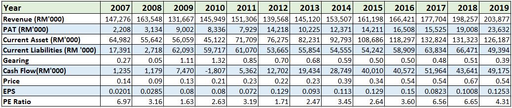 PPHB historical chart 2007-2019