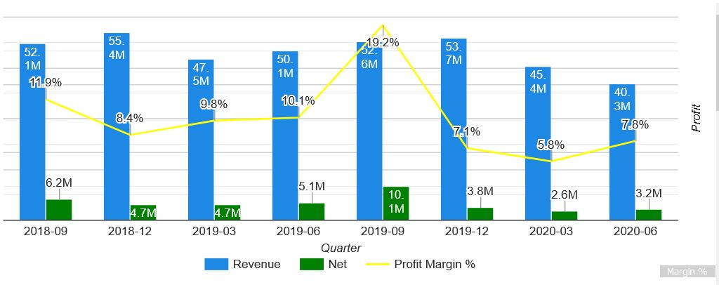 Quarterly report