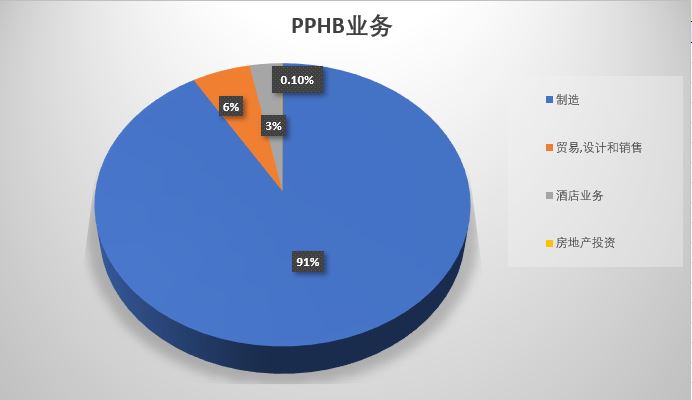 pphb business chart