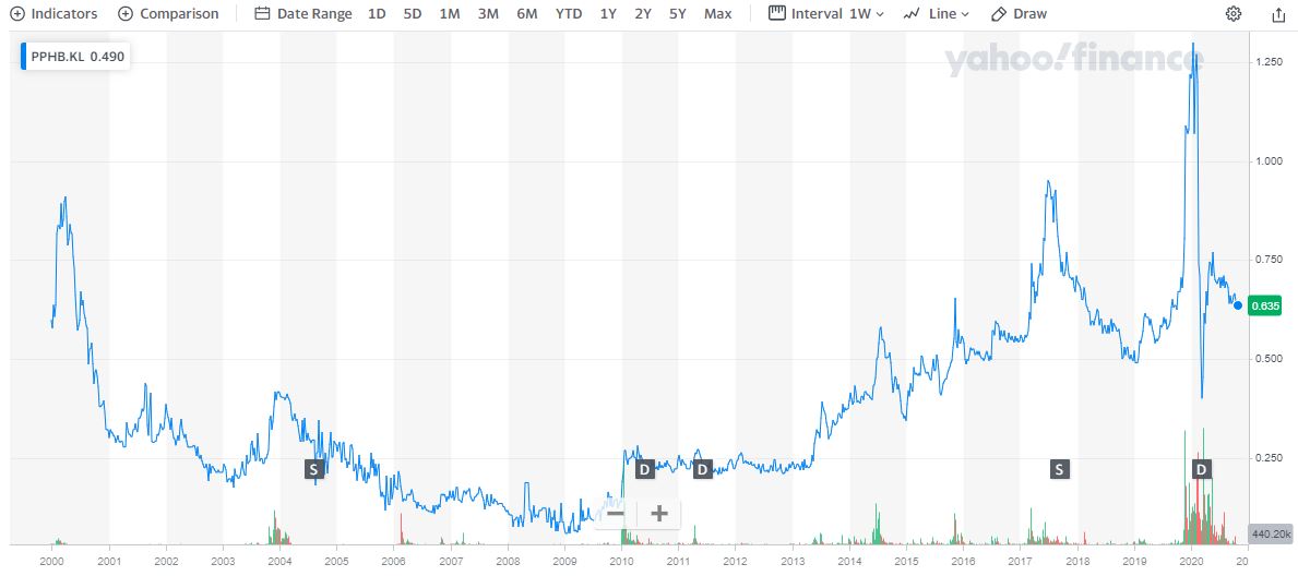 pphb historical price