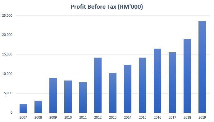 pphb profit after tax