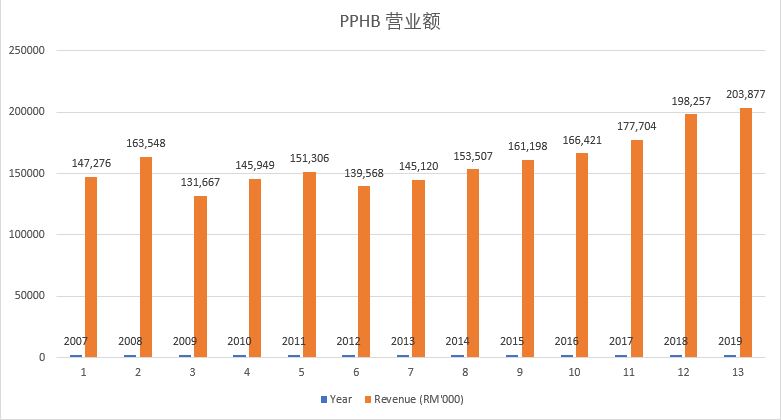 pphb revenue