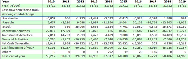 10 year cashflow