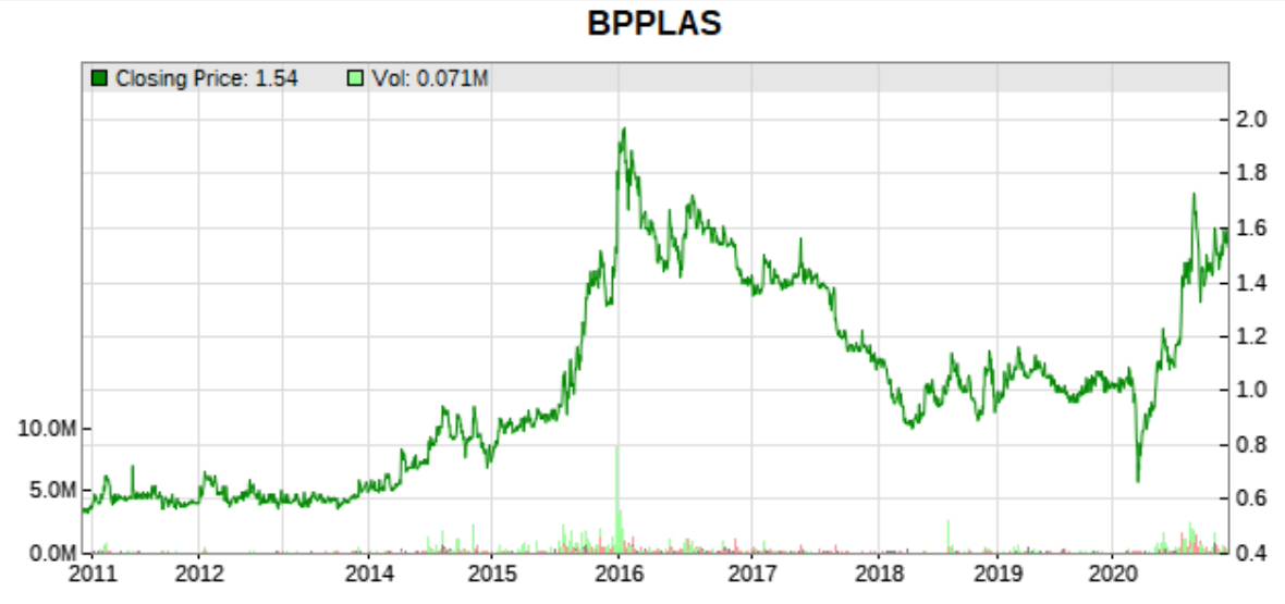 10 year price chart