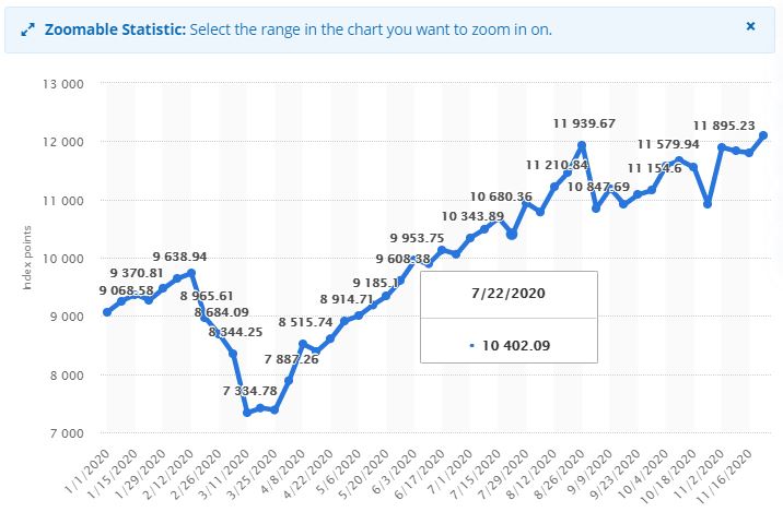 nasdaq index 2020