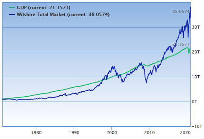 buffett indicator