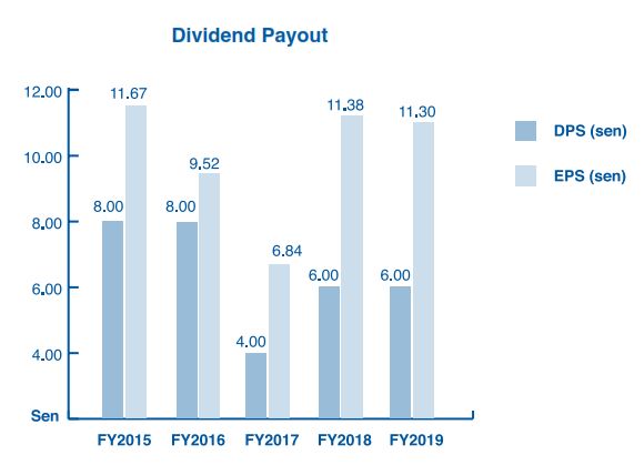 dividend payout