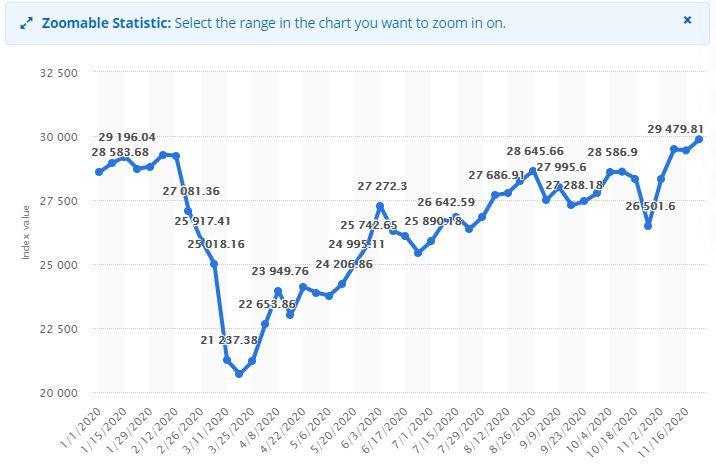 dow jone index 2020