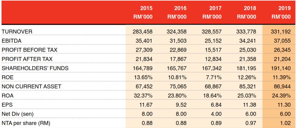 financial 2015-2019