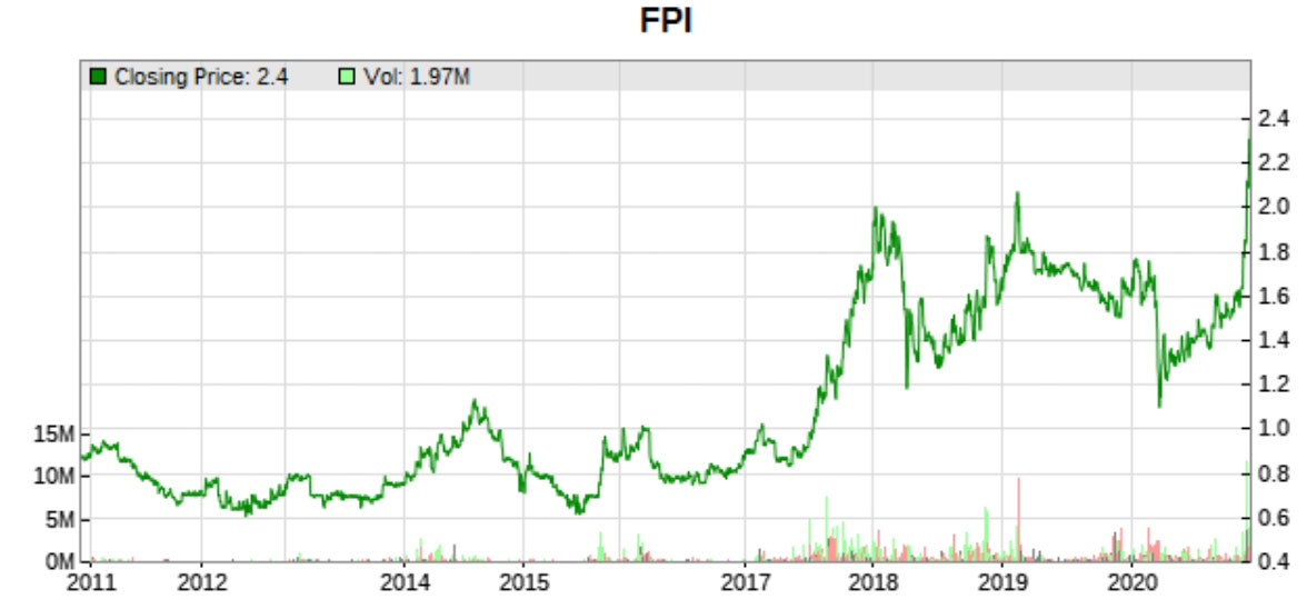 FPI 10 years stock price