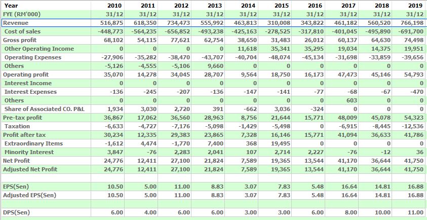 FPI financial report