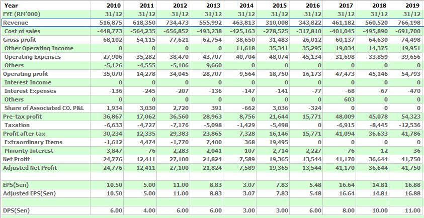 FPI financial report