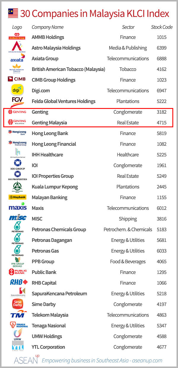 Malaysia KLCI companies list