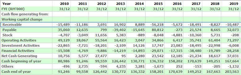 FPI cashflow statement