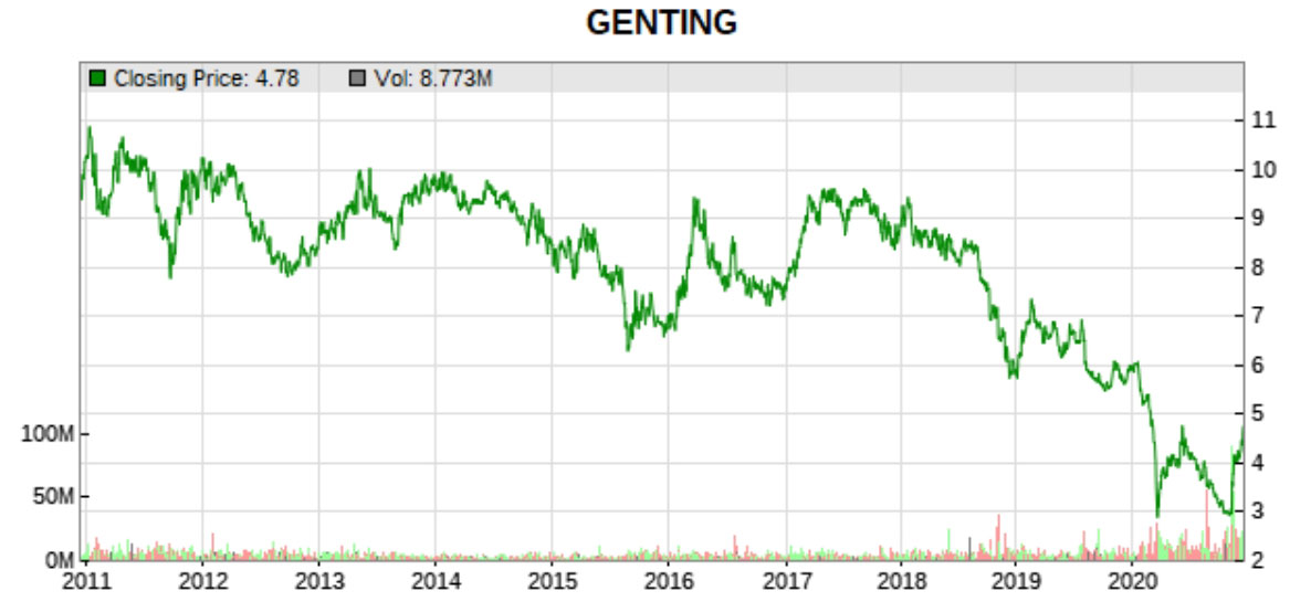 genting-10-year-price