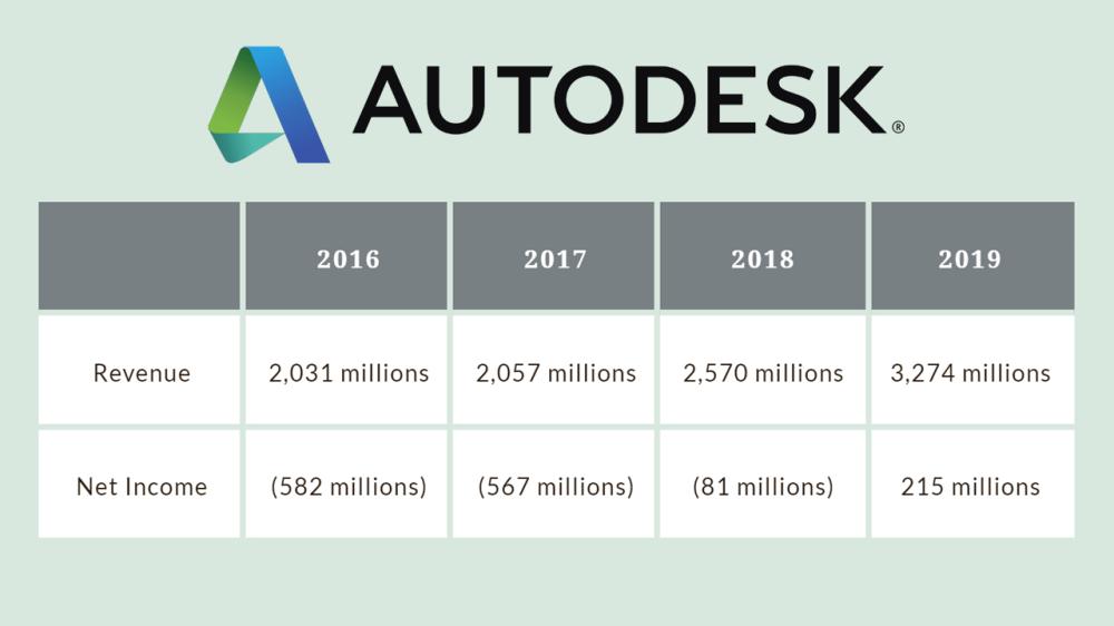 autodesk revenue