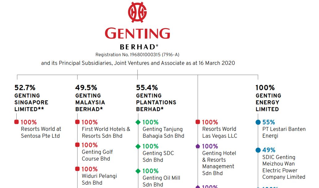 genting business structure