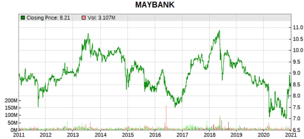 maybank 10 year price chart