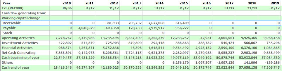 maybank cash flow