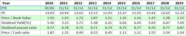 maybank price ratio