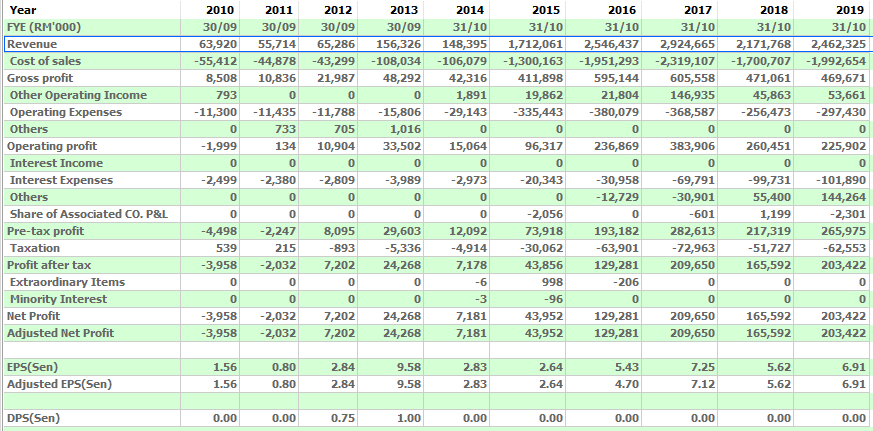 10 year financial result