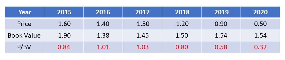 price to book value