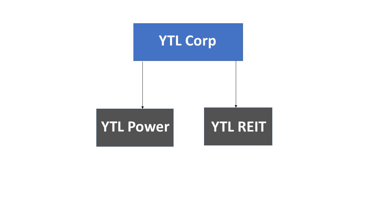 YTL latest structure