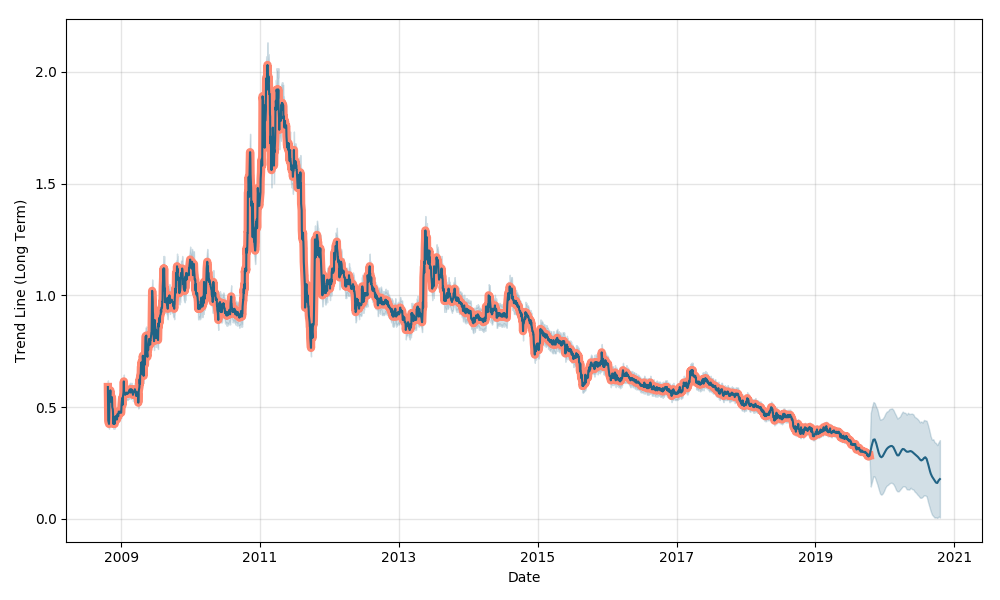 YTLland price history