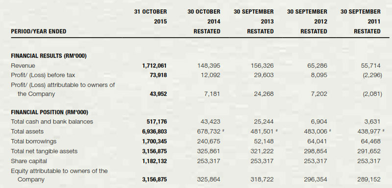 ecoworld share capital