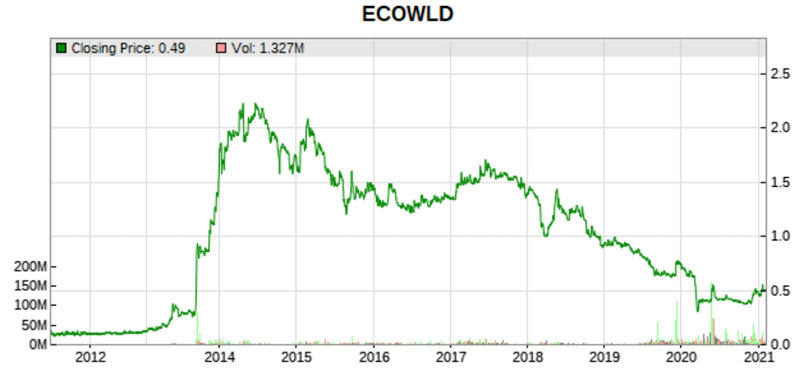 ecoworld stock price history