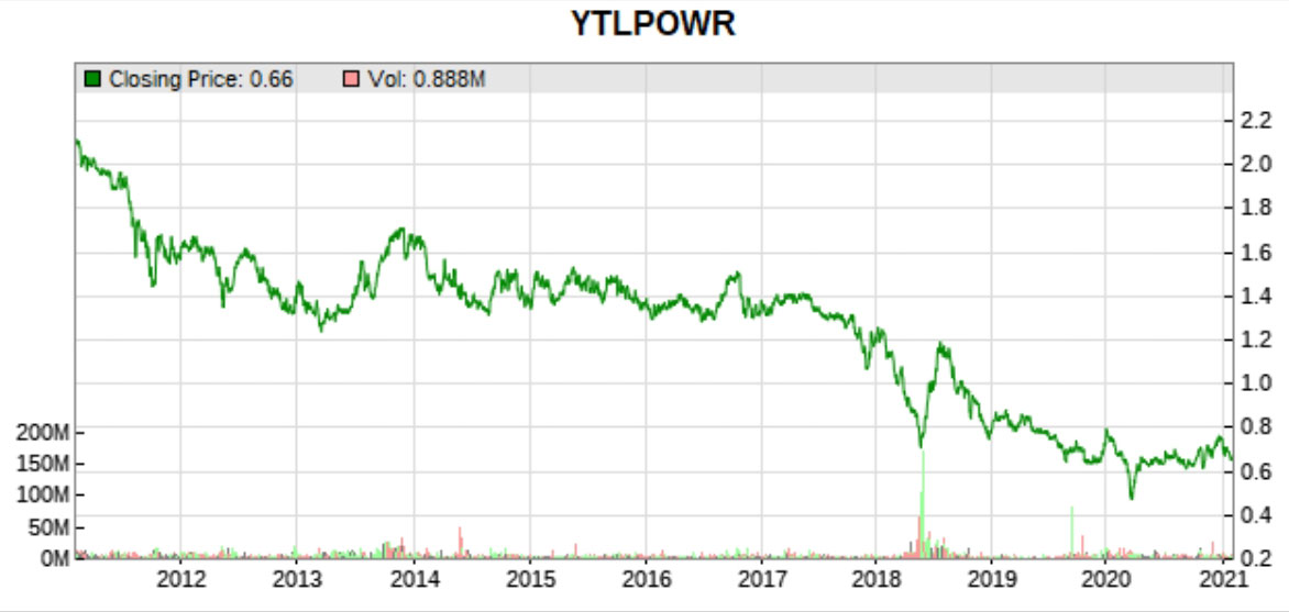 ytl power price history