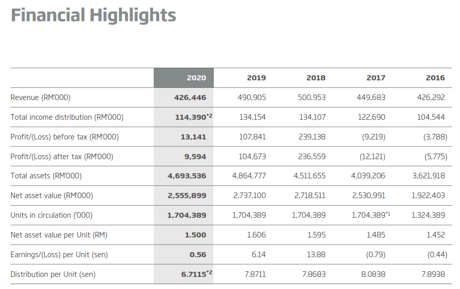 ytlreit financial report