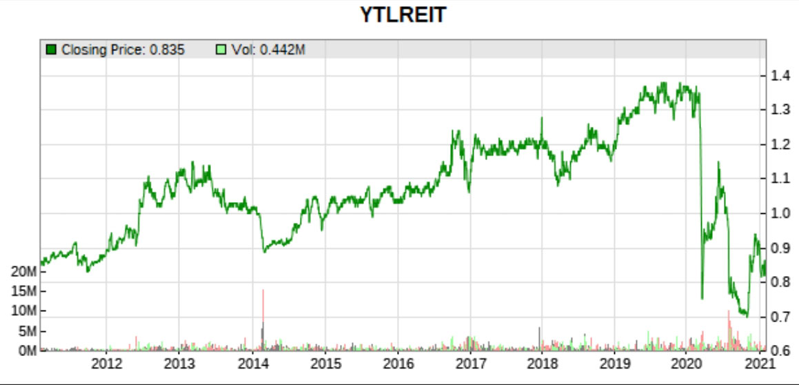 ytlreit price history