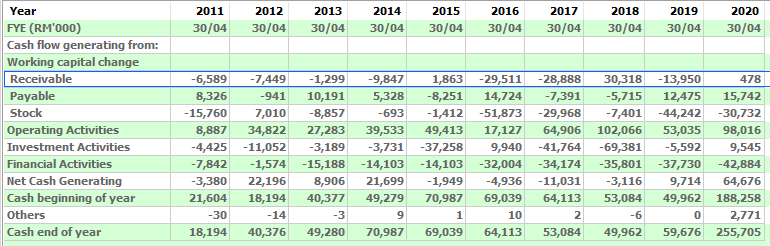 10 year cashflow