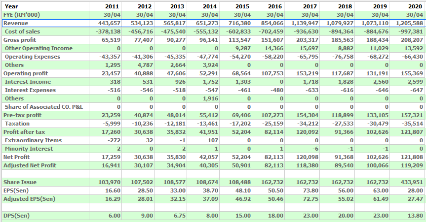 10 years result