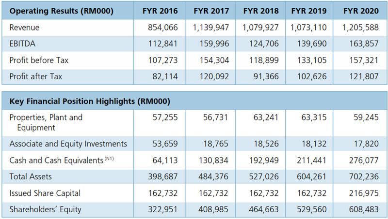 5-year-financial-highlight