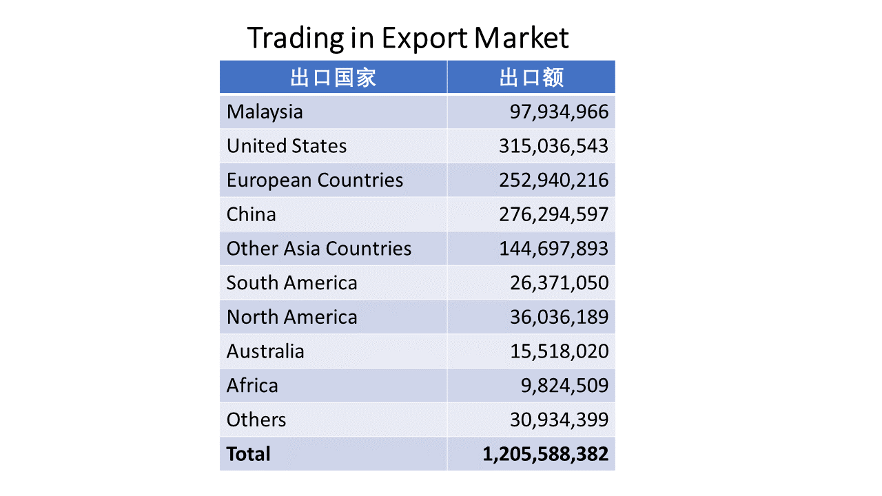 Trading in Export Market