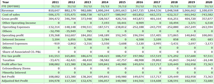 Dutch Lady 10 year earning