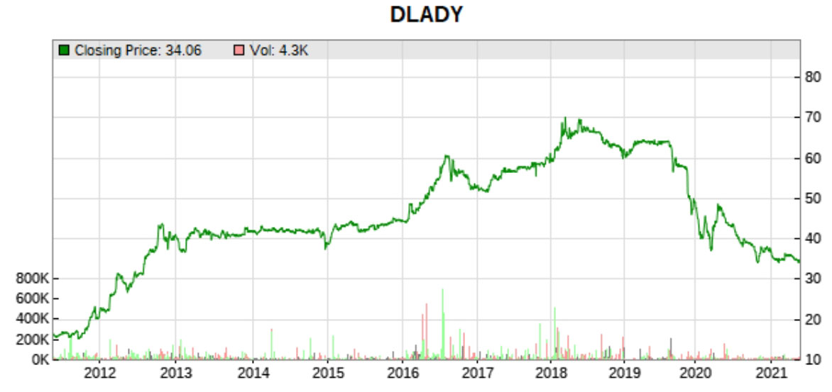 Dutch Lady 10 year price