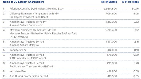 Dutch Lady top 10 shareholders