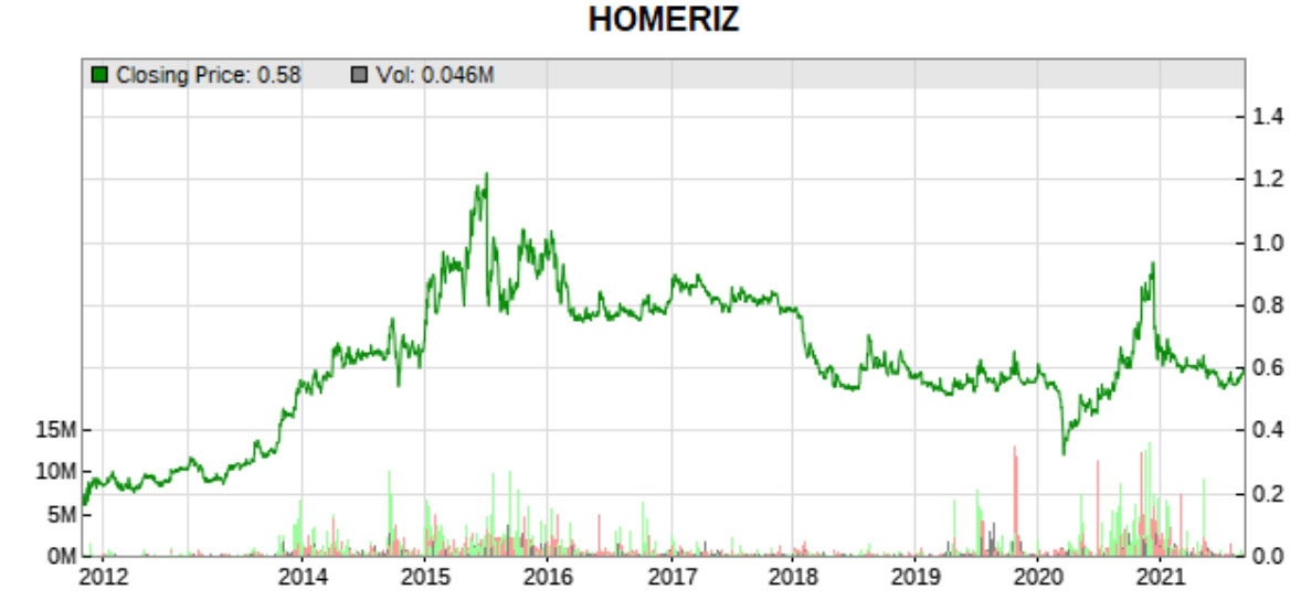 homeriz 10 year share price