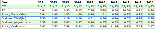 UOADEV Dividends