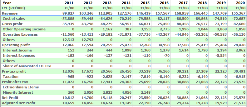 2011-2020 financial result