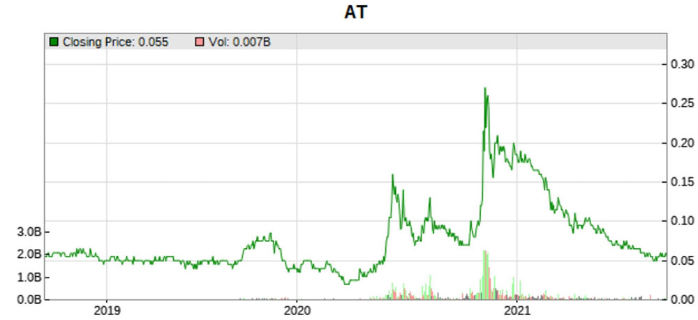 AT stock price