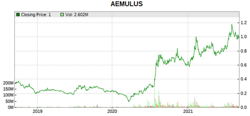 Aemulus stock price