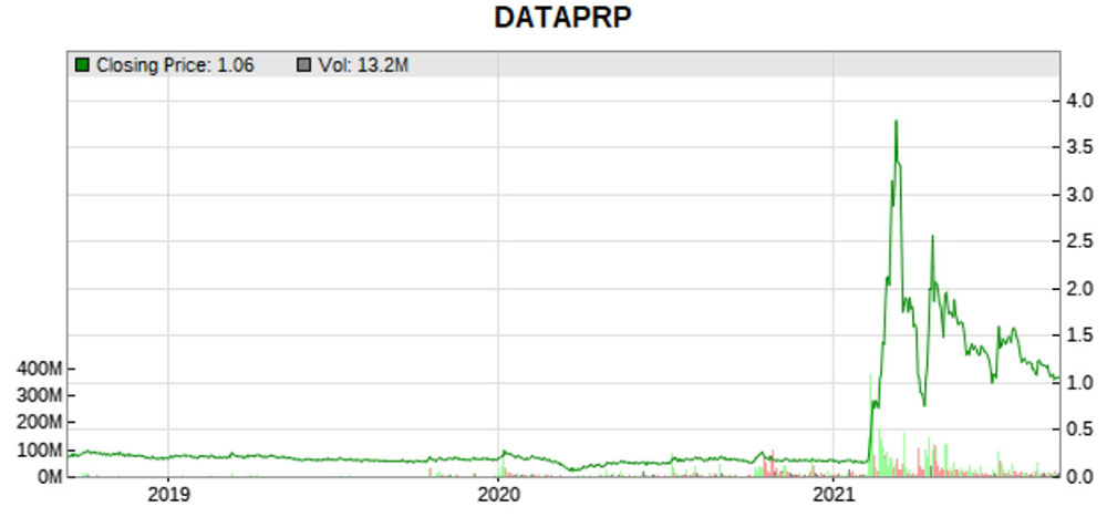 Dataprep stock price