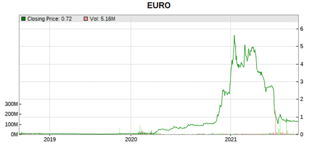 Euro stock price