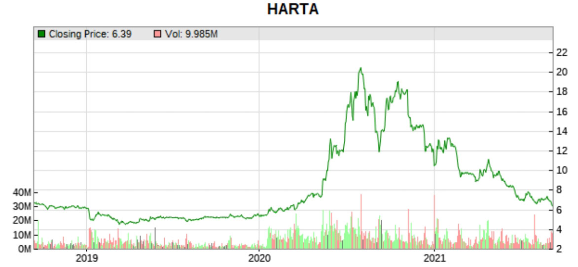 Harta