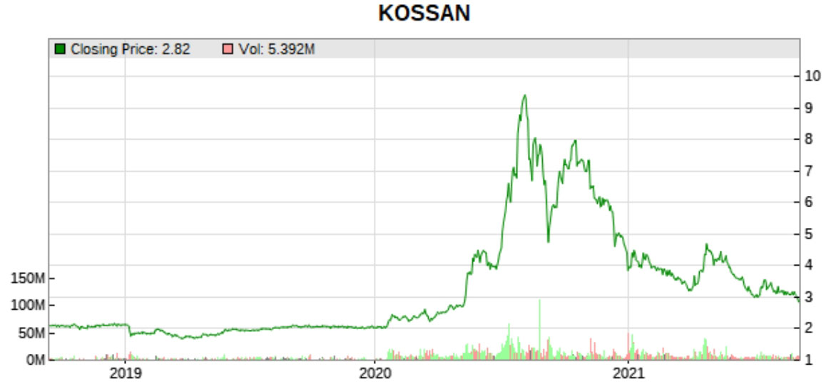 Kossan price